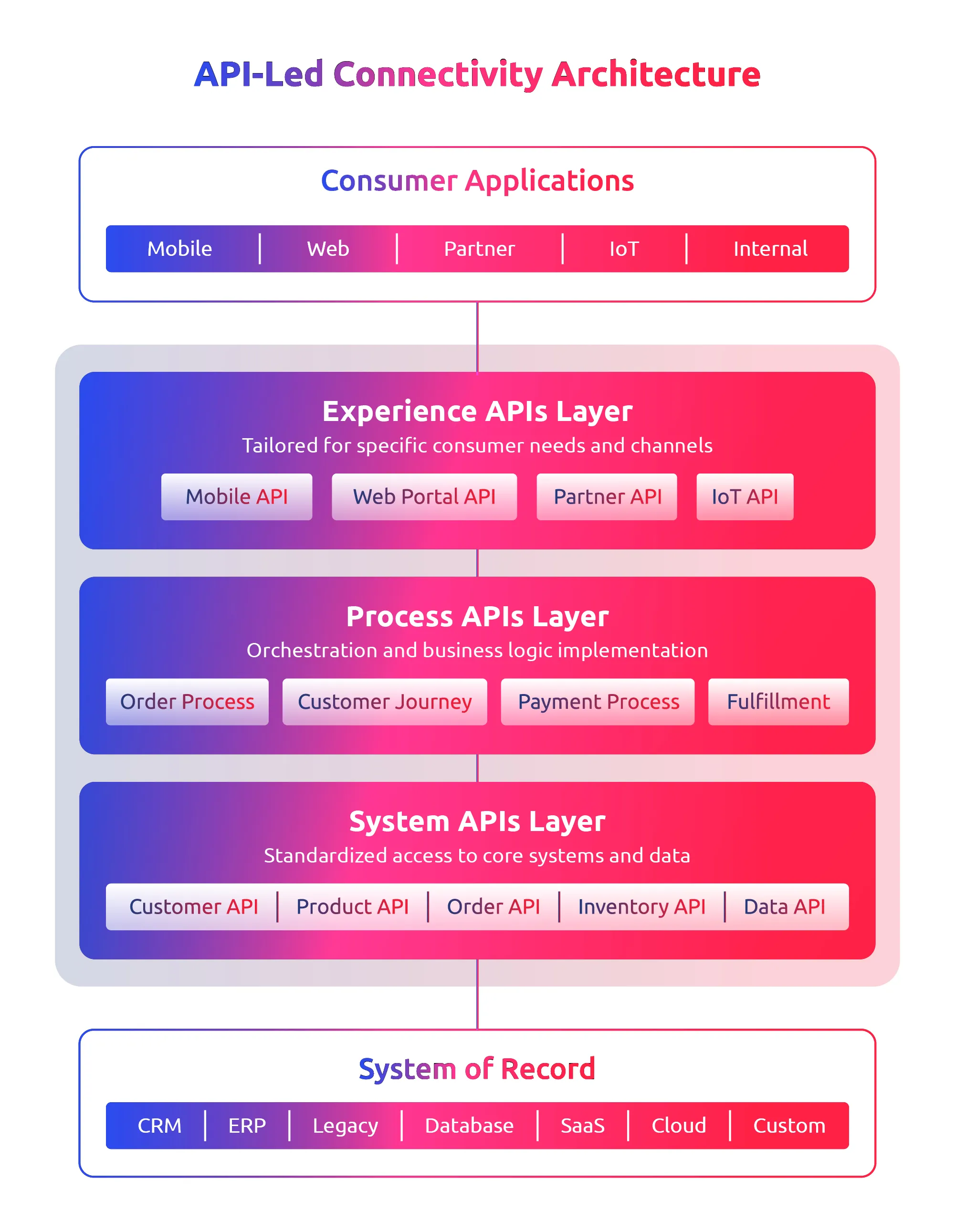 Three-Tier Architecture in API-led Banking 