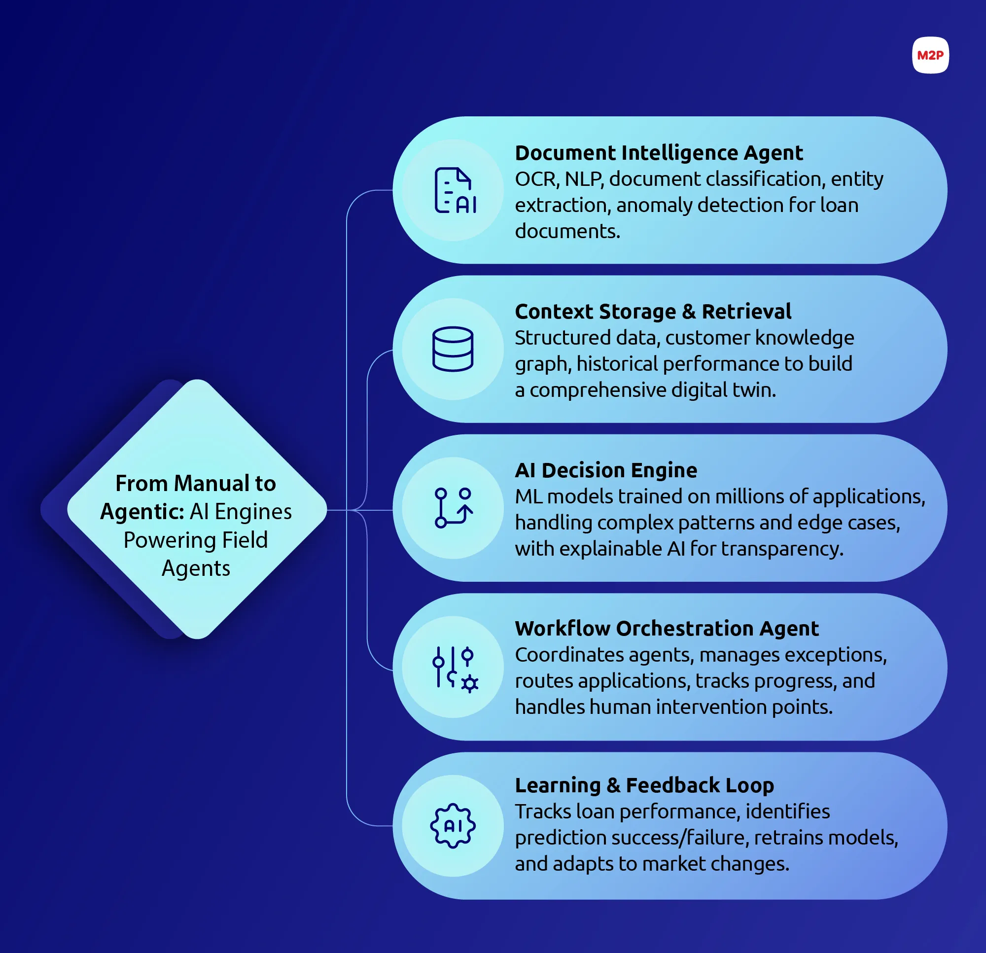 Field Agent AI in M2P’s Core Lending Suite enables microfinance field agents to capture data, detect fraud, and make faster, compliant credit decisions at the last mile.