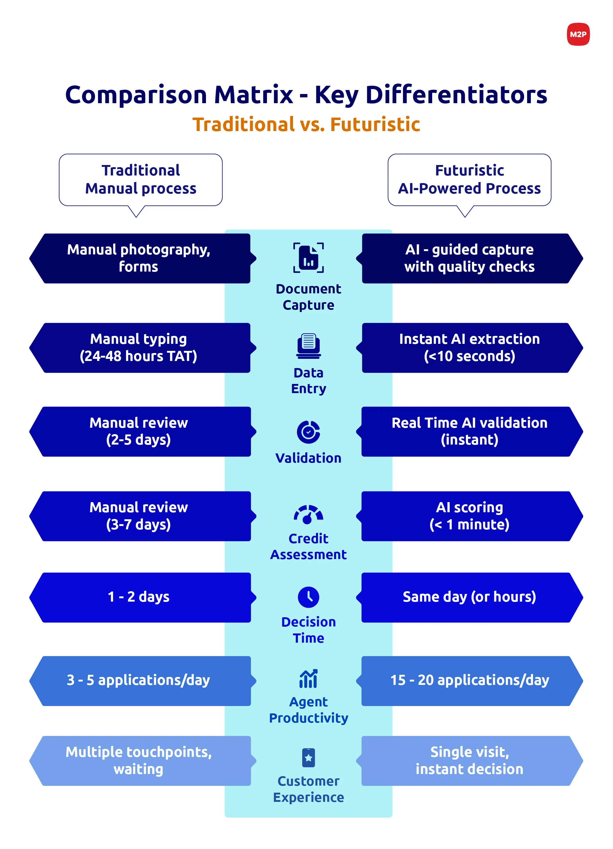 Field Agent AI in M2P’s Core Lending Suite enables microfinance field agents to capture data, detect fraud, and make faster, compliant credit decisions at the last mile.