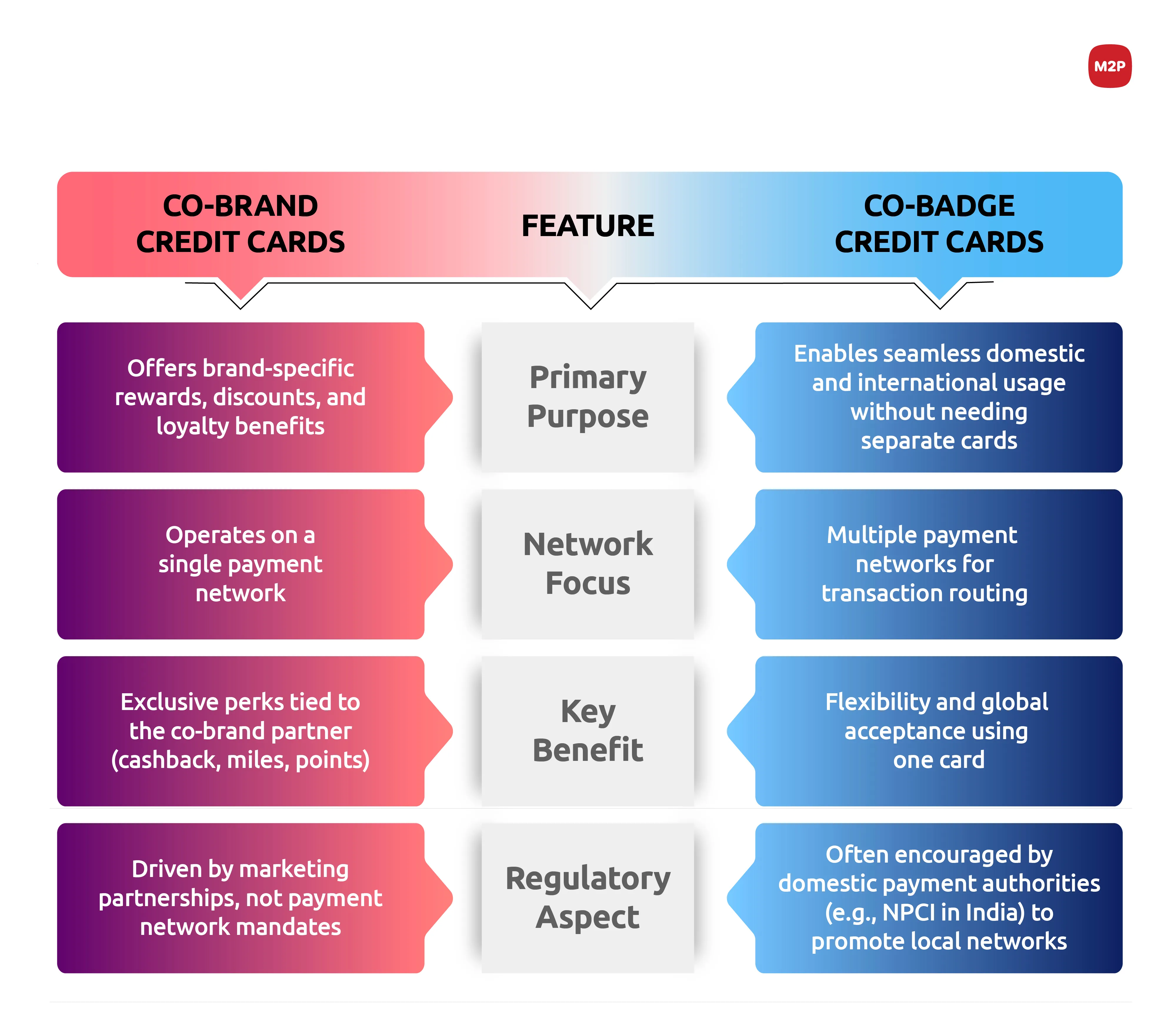 Cobranded Credit Cards, Cobadge Credit Cards, Credit Card Ecosystem