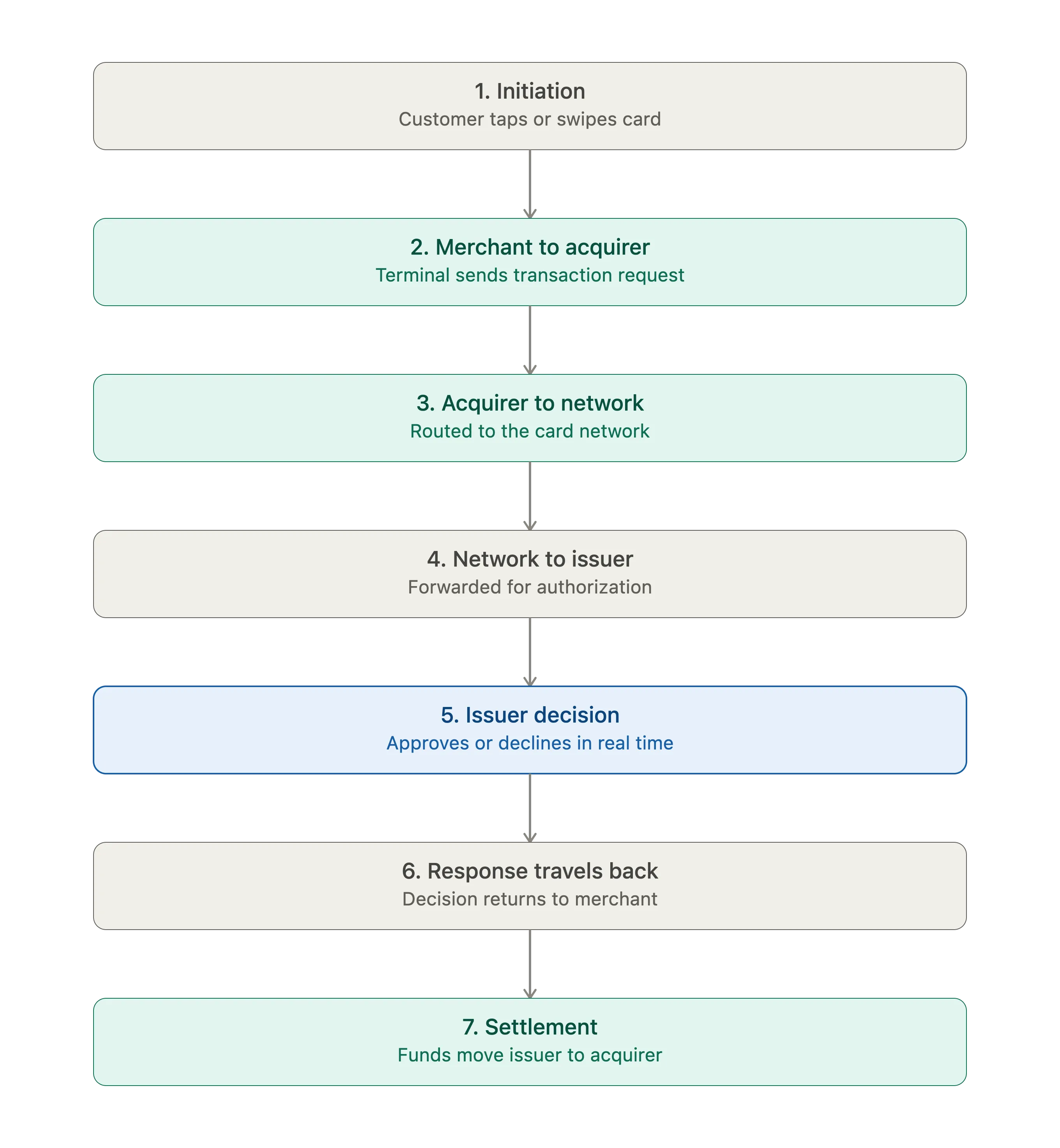 Typical debit card transaction flow