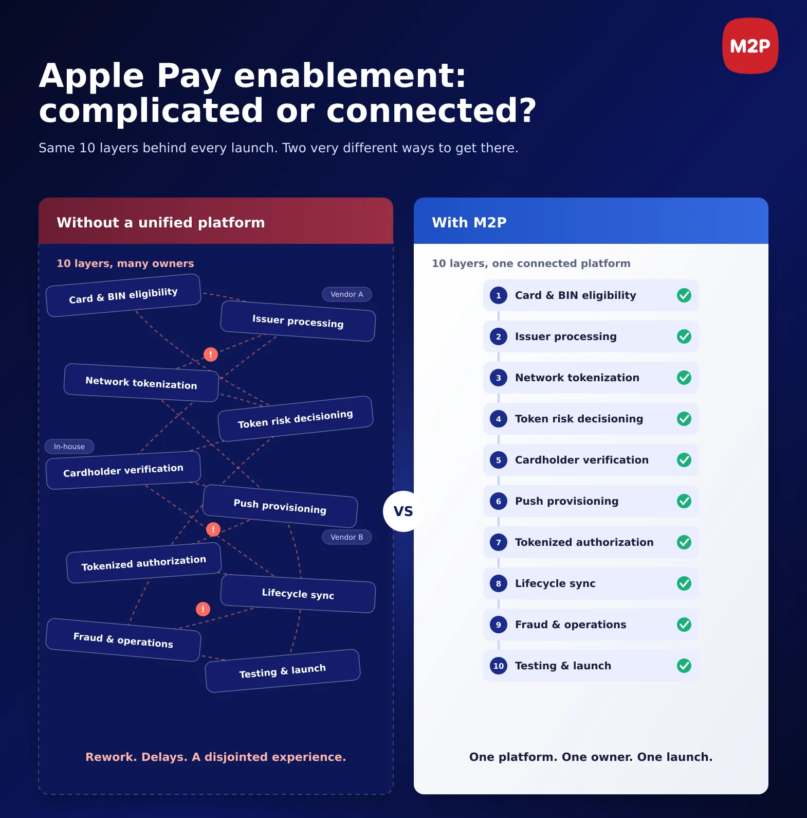Side-by-side comparison of ten Apple Pay enablement layers, scattered across vendors versus connected on one M2P platform.